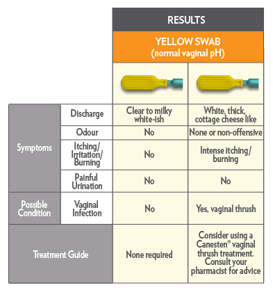 Canesten Vaginal pH Self Test Kit Web Table