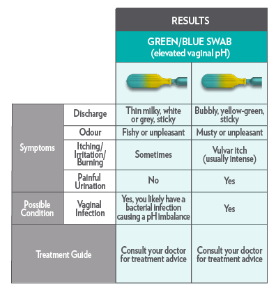 Canesten Vaginal pH Self test Kit Web Table 2